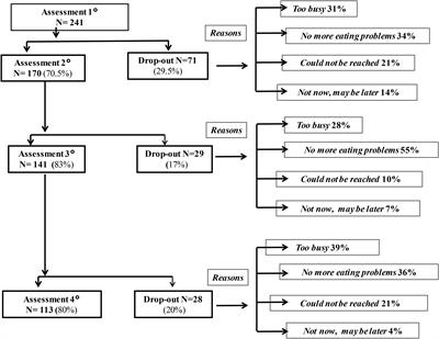 Avoidant/Restrictive Food Intake Disorder: A Longitudinal Study of Malnutrition and Psychopathological Risk Factors From 2 to 11 Years of Age